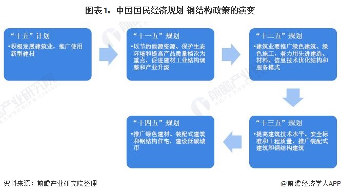 图表1：中国国民经济规划-钢结构政策的演变