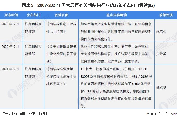图表5：2007-2021年国家层面有关钢结构行业的政策重点内容解读(四)