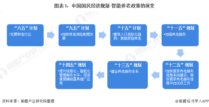 图表1：中国国民经济规划-智能养老政策的演变