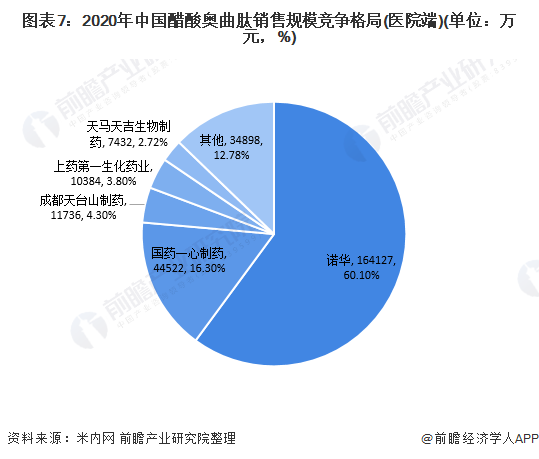 图表7：2020年中国醋酸奥曲肽销售规模竞争格局(医院端)(单位：万元，%)