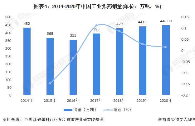 图表4：2014-2020年中国工业炸药销量(单位：万吨，%)