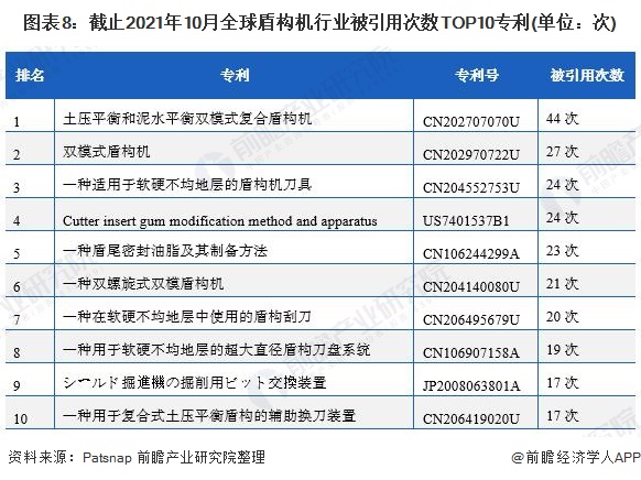 图表8：截止2021年10月全球盾构机行业被引用次数TOP10专利(单位：次)
