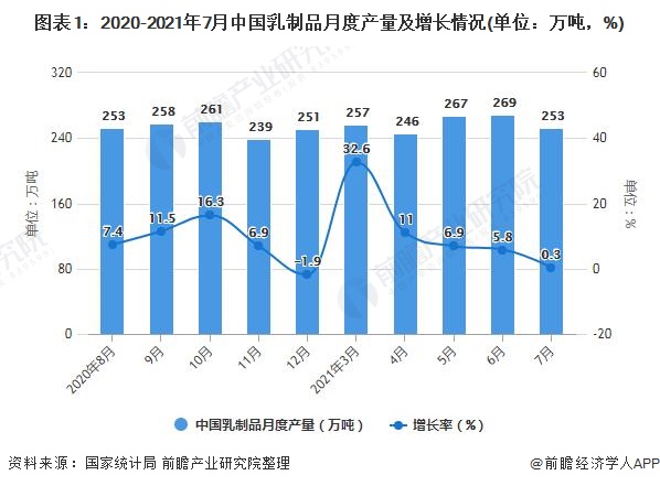 图表1：2020-2021年7月中国乳制品月度产量及增长情况(单位：万吨，%)