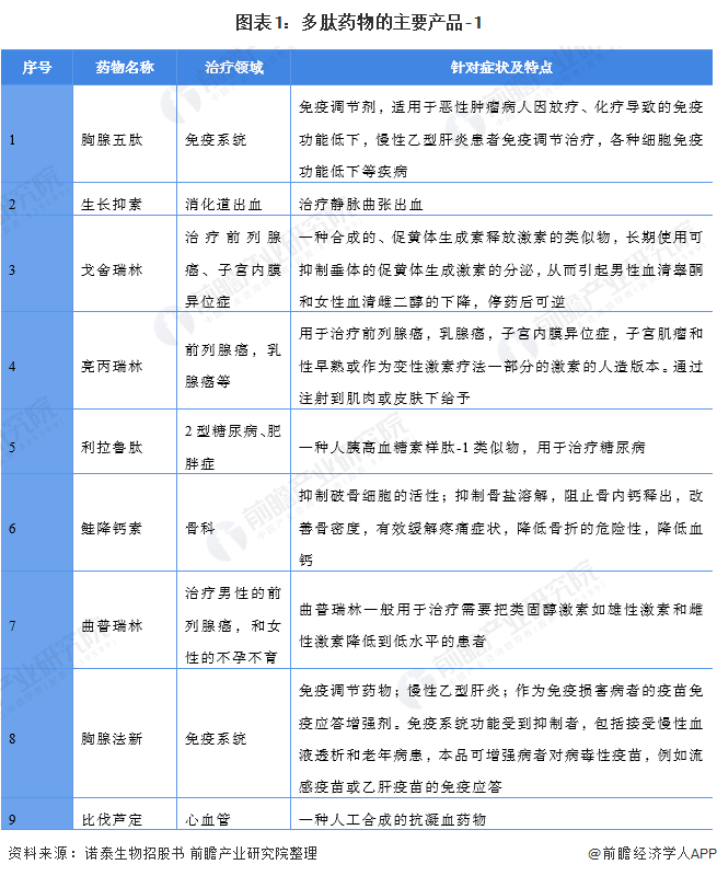 图表1：多肽药物的主要产品-1