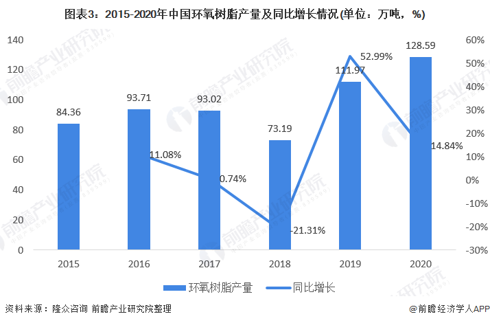 图表3：2015-2020年中国环氧树脂产量及同比增长情况(单位：万吨，%)