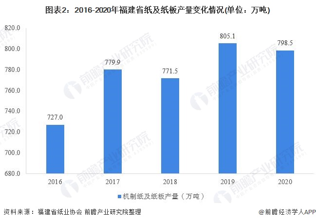图表2：2016-2020年福建省纸及纸板产量变化情况(单位：万吨)