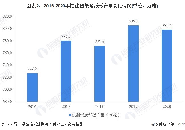 圖表2：2016-2020年福建省紙及紙板產(chǎn)量變化情況(單位：萬噸)