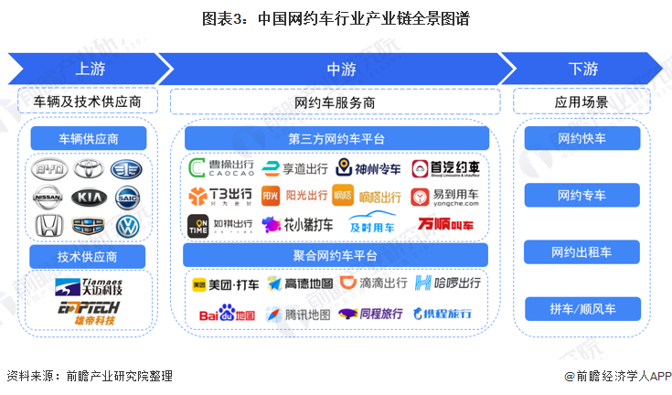 图表3：中国网约车行业产业链全景图谱