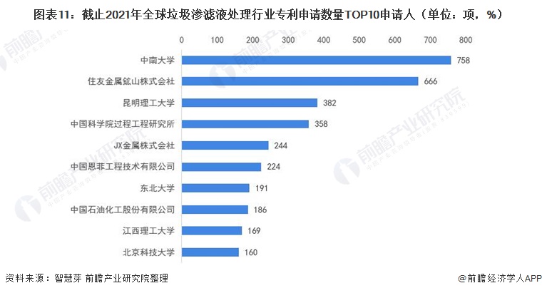 图表11：截止2021年全球垃圾渗滤液处理行业专利申请数量TOP10申请人（单位：项，%）