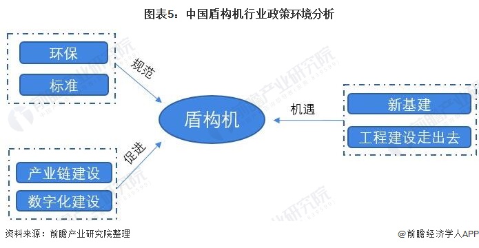 图表5：中国盾构机行业政策环境分析