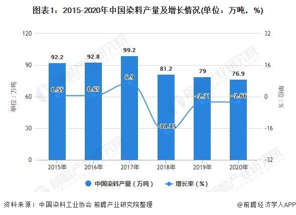 图表1：2015-2020年中国染料产量及增长情况(单位：万吨，%)