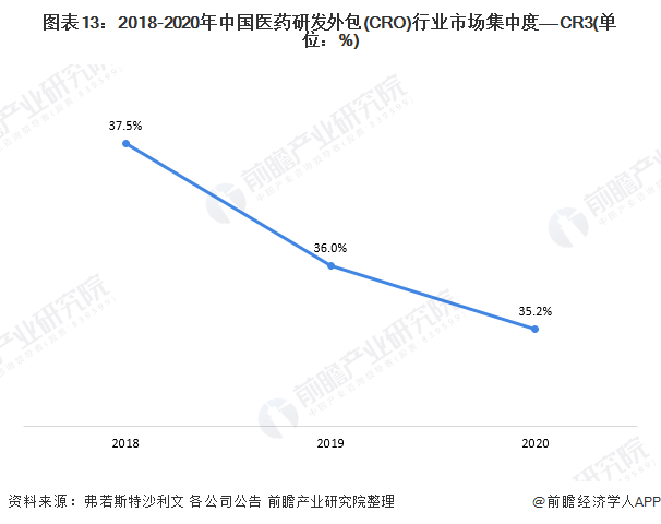 图表13：2018-2020年中国医药研发外包(CRO)行业市场集中度——CR3(单位：%)