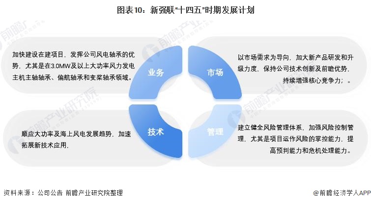 图表10：新强联“十四五”时期发展计划