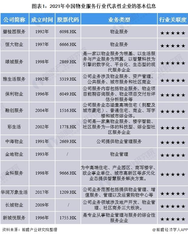 图表1：2021年中国物业服务行业代表性企业的基本信息
