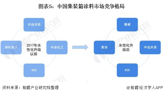 图表5：中国集装箱涂料市场竞争格局