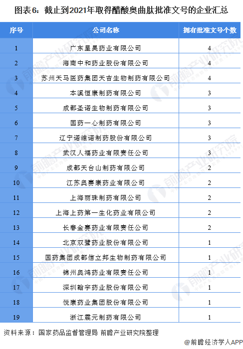 图表6：截止到2021年取得醋酸奥曲肽批准文号的企业汇总