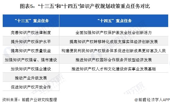 图表5：“十三五”和“十四五”知识产权规划政策重点任务对比
