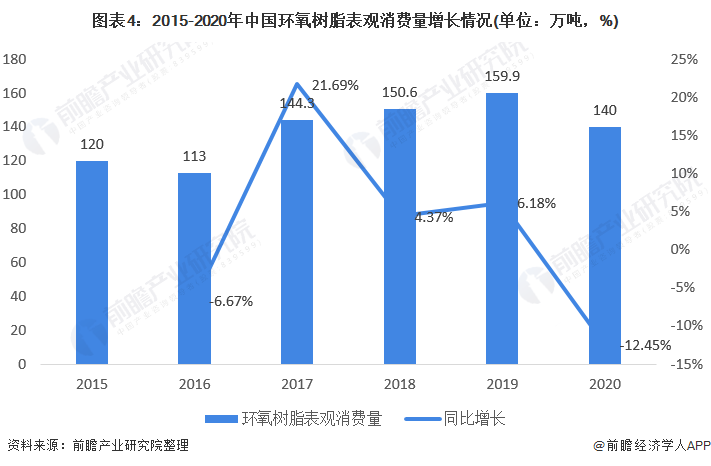 图表4：2015-2020年中国环氧树脂表观消费量增长情况(单位：万吨，%)