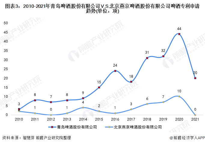 图表3：2010-2021年青岛啤酒股份有限公司V.S.北京燕京啤酒股份有限公司啤酒专利申请趋势(单位：项)