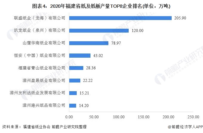 圖表4：2020年福建省紙及紙板產(chǎn)量TOP8企業(yè)排名(單位：萬噸)