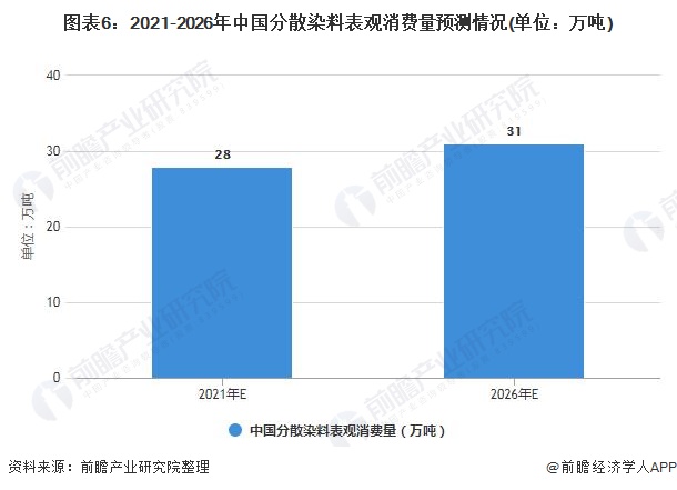 图表6：2021-2026年中国分散染料表观消费量预测情况(单位：万吨)