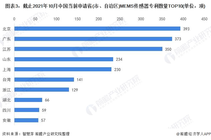 图表3：截止2021年10月中国当前申请省(市、自治区)MEMS传感器专利数量TOP10(单位：项)