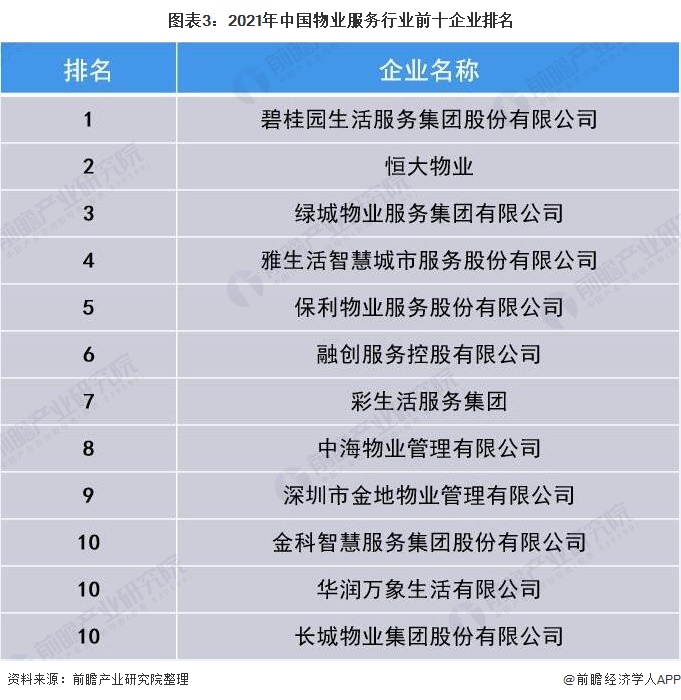 图表3：2021年中国物业服务行业前十企业排名