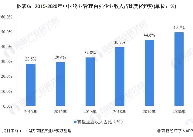 图表6：2015-2020年中国物业管理百强企业收入占比变化趋势(单位：%)