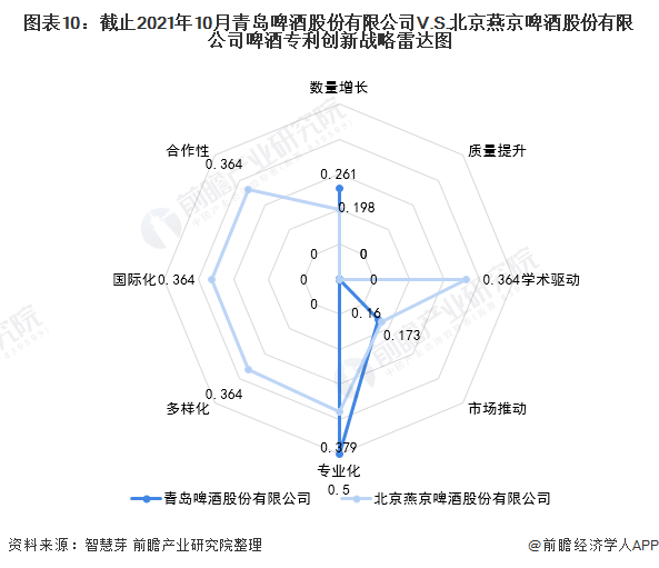 图表10：截止2021年10月青岛啤酒股份有限公司V.S.北京燕京啤酒股份有限公司啤酒专利创新战略雷达图