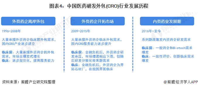 图表4：中国医药研发外包(CRO)行业发展历程