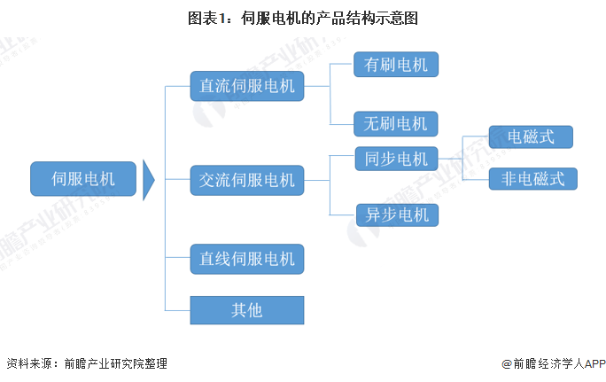 图表1：伺服电机的产品结构示意图