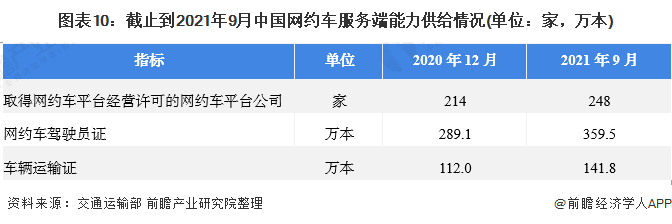 图表10：截止到2021年9月中国网约车服务端能力供给情况(单位：家，万本)