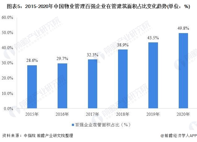 图表5：2015-2020年中国物业管理百强企业在管建筑面积占比变化趋势(单位：%)