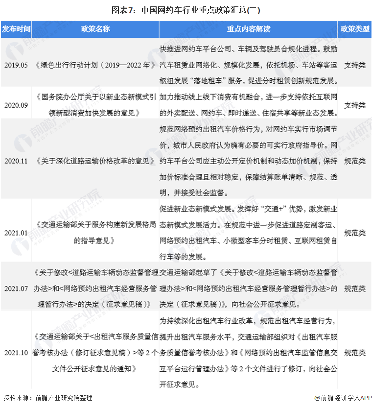 图表7：中国网约车行业重点政策汇总(二)