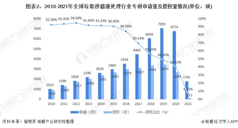 图表2：2010-2021年全球垃圾渗滤液处理行业专利申请量及授权量情况(单位：项)