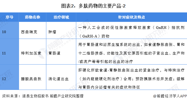 图表2：多肽药物的主要产品-2