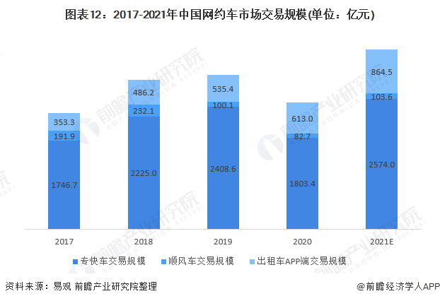 图表12：2017-2021年中国网约车市场交易规模(单位：亿元)