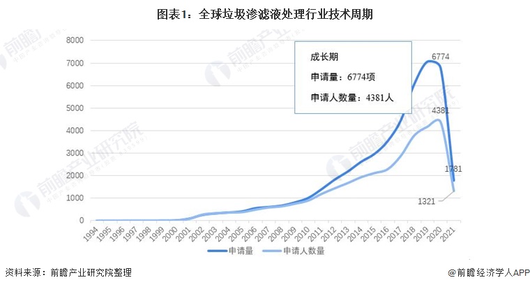 图表1：全球垃圾渗滤液处理行业技术周期