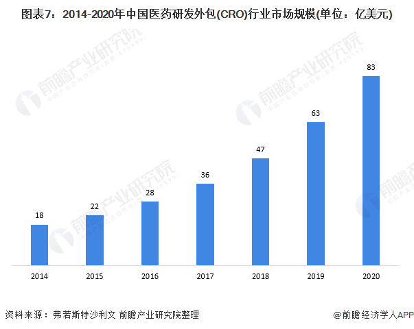 图表7：2014-2020年中国医药研发外包(CRO)行业市场规模(单位：亿美元)