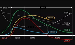 产品生命周期模型：生意越来越难：改变，从通过时间轴看产品开始