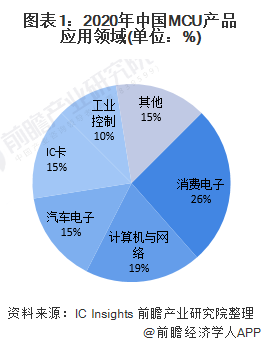 图表1：2020年中国MCU产品应用领域(单位：%)