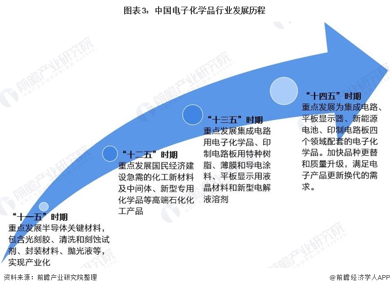 圖表3：中國電子化學品行業發展歷程