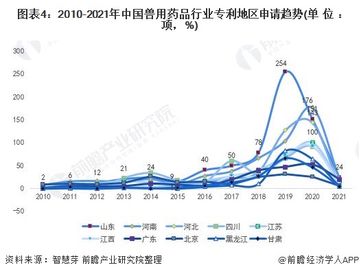 图表4：2010-2021年中国兽用药品行业专利地区申请趋势(单位：项，%)