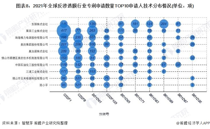 图表8：2021年全球反渗透膜行业专利申请数量TOP10申请人技术分布情况(单位：项)