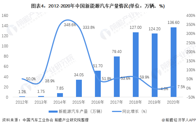 图表4：2012-2020年中国新能源汽车产量情况(单位：万辆，%)