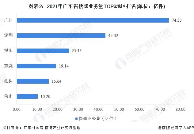 图表2：2021年广东省快递业务量TOP6地区排名(单位：亿件)