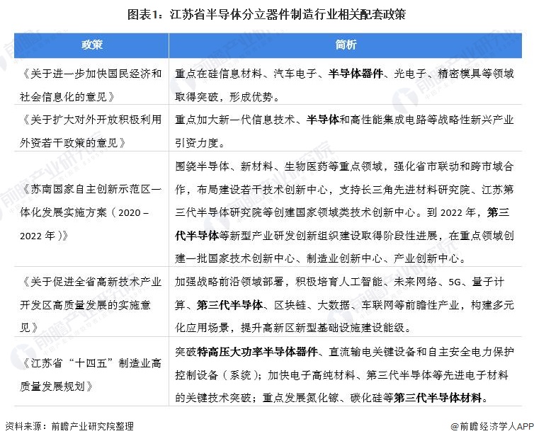 图表1：江苏省半导体分立器件制造行业相关配套政策