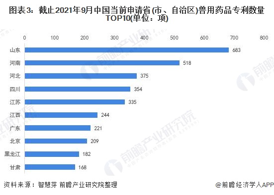 图表3：截止2021年9月中国当前申请省(市、自治区)兽用药品专利数量TOP10(单位：项)