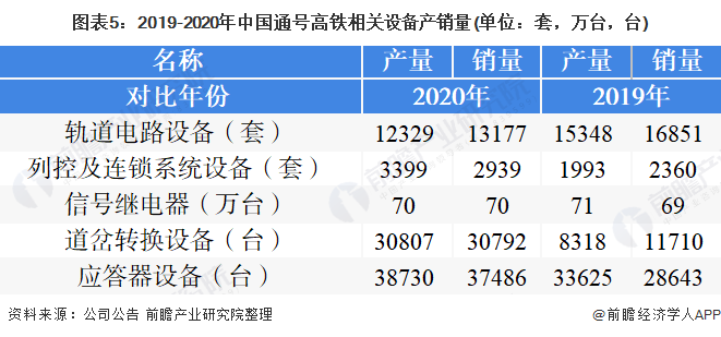 图表5：2019-2020年中国通号高铁相关设备产销量(单位：套，万台，台)