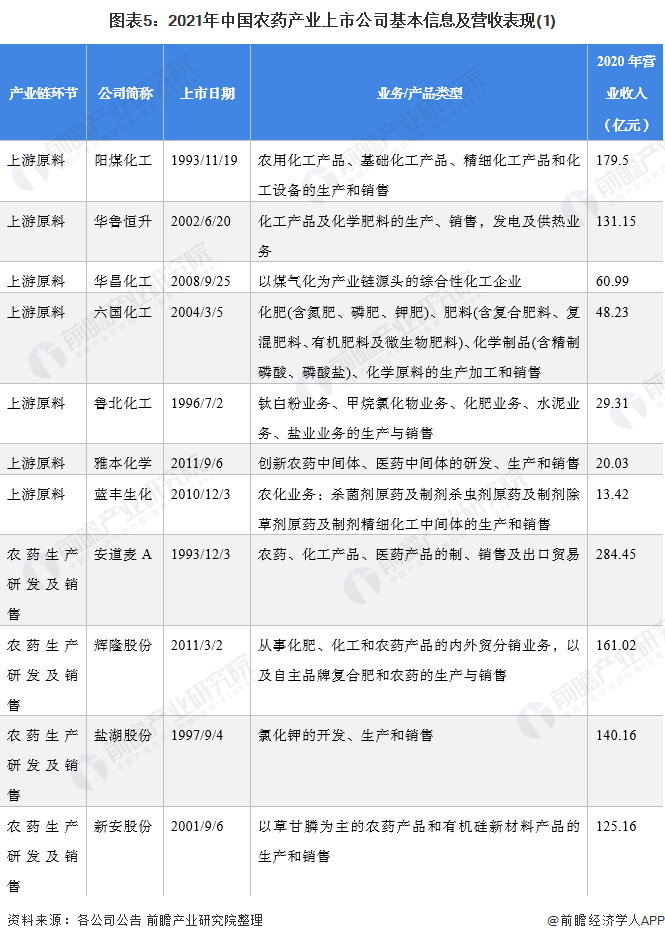 图表5：2021年中国农药产业上市公司基本信息及营收表现(1)